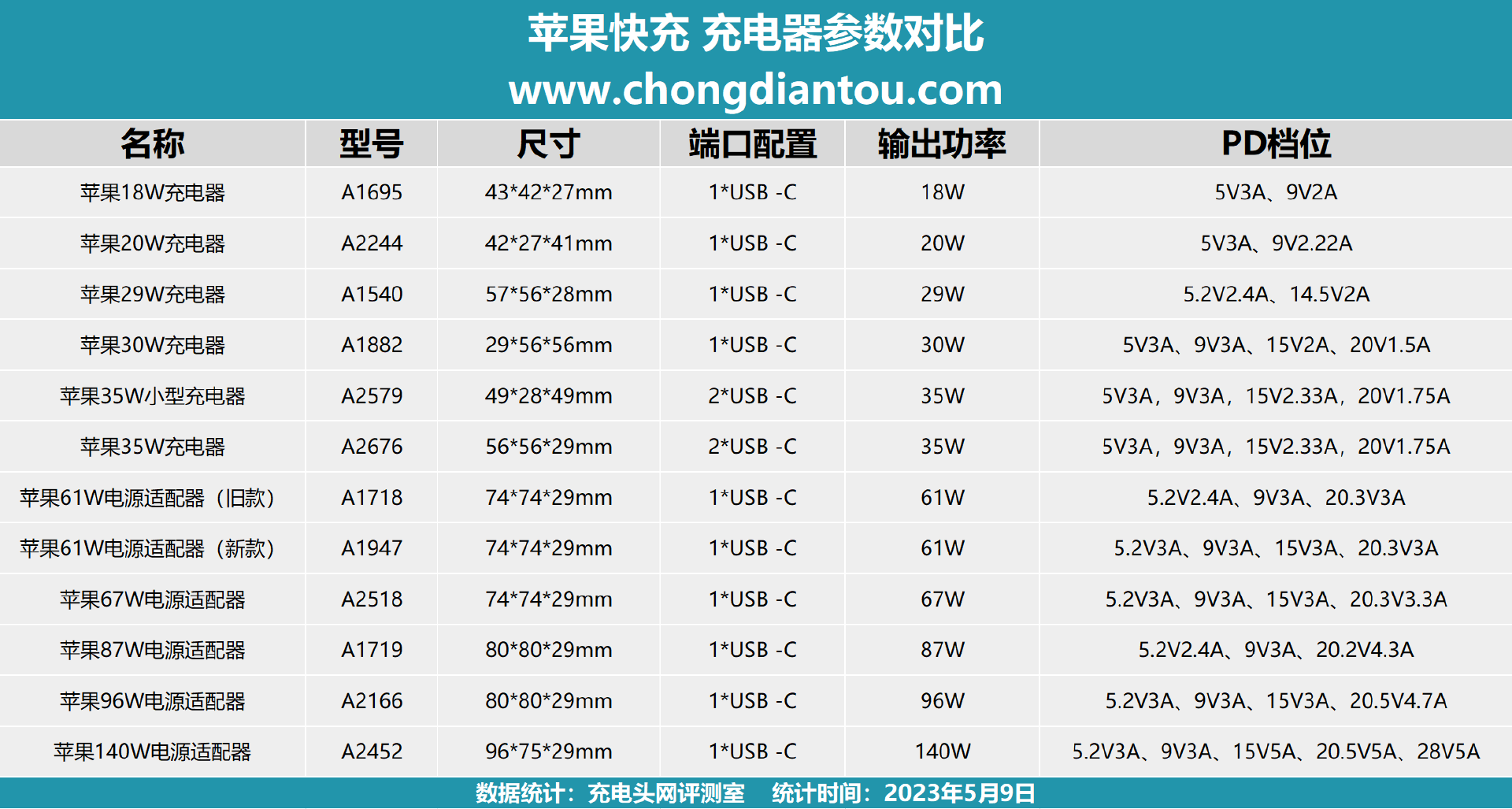 国内外出行皆可使用,一文看完苹果历代充电器