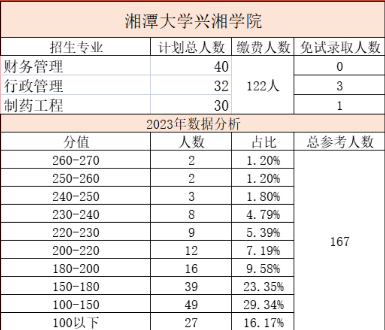 2023年湘潭大学兴湘学院专升本录取分数线预测