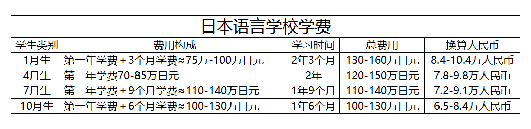 大盘点!告诉你日本留学费用贵不贵