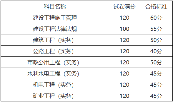 建筑分数线下调5分!该地公布二建合格线