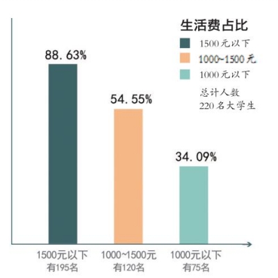 大学生生活费统计图图片