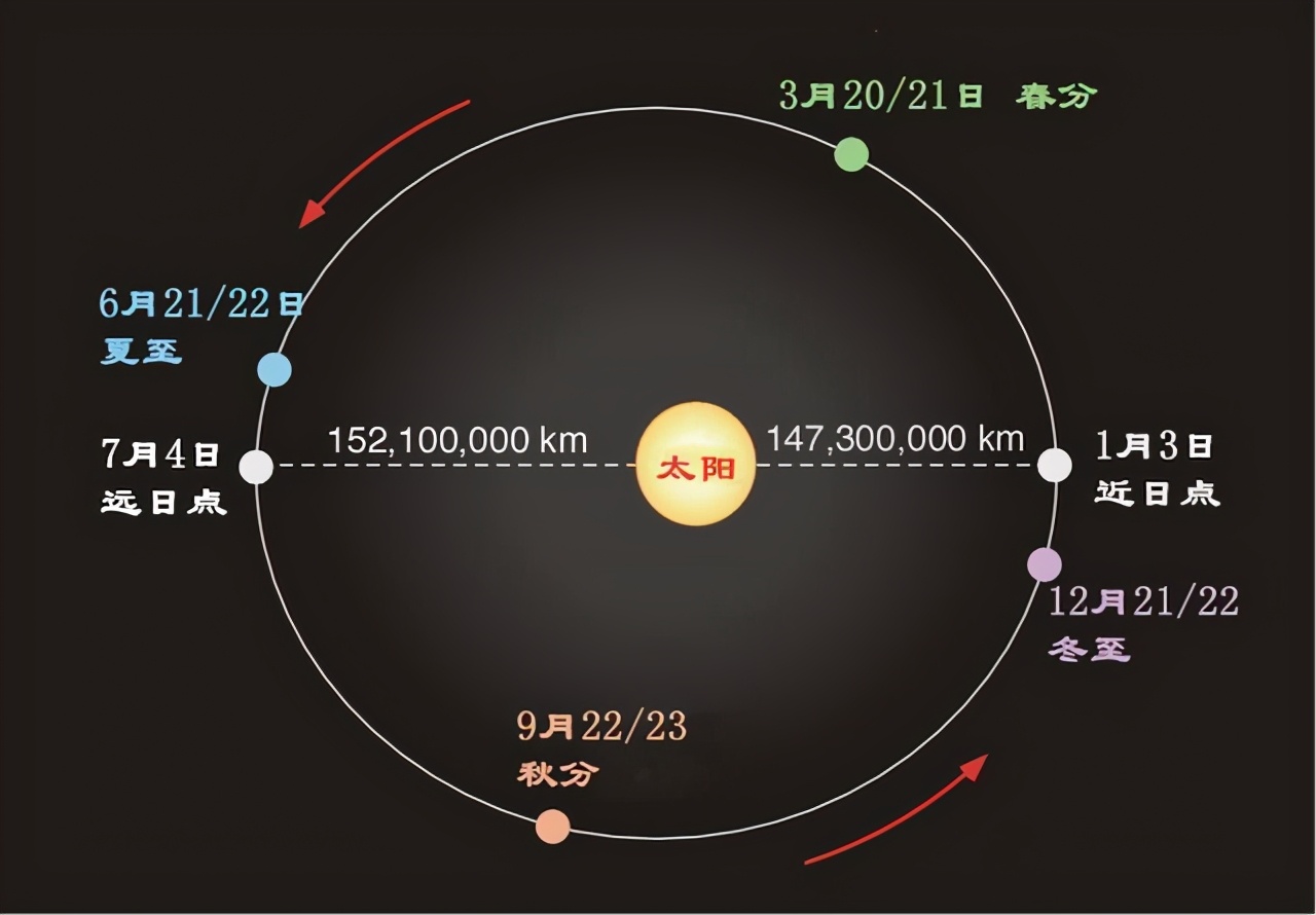 为什么地球离太阳远的时候