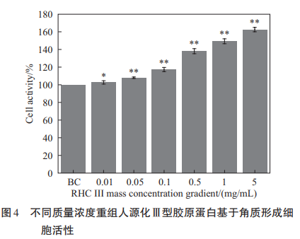 重组人源化胶原蛋白