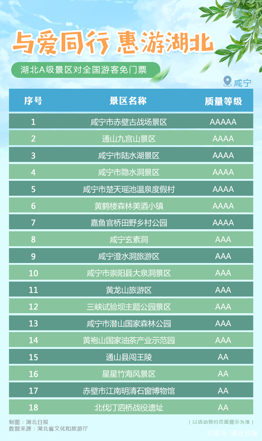 湖北A级旅游景区对全国游客免门票开放（附全名单） 数字热搜-第13张