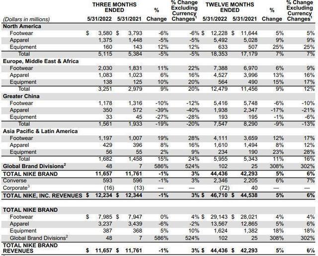 耐克市值一夜蒸发805亿 国内已有107家分支机构被注销