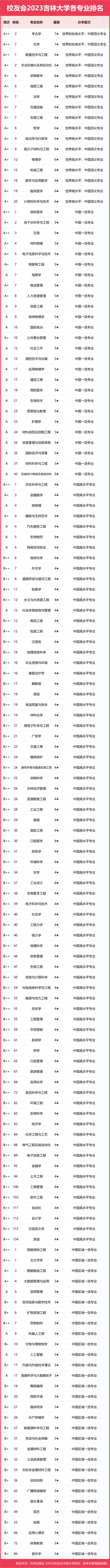 校友會2023中國大學專業排名:中南大學,湖南師範大學,吉林大學