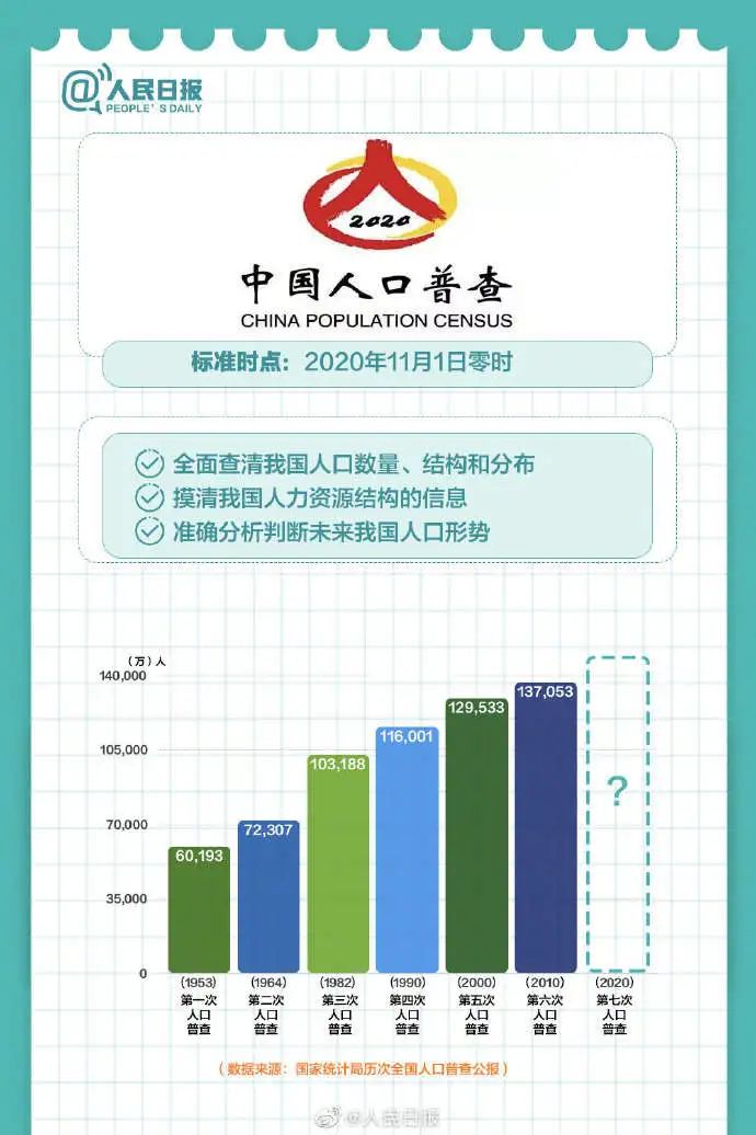 第七次全国人口普查首次采用_第七次全国人口普查(3)