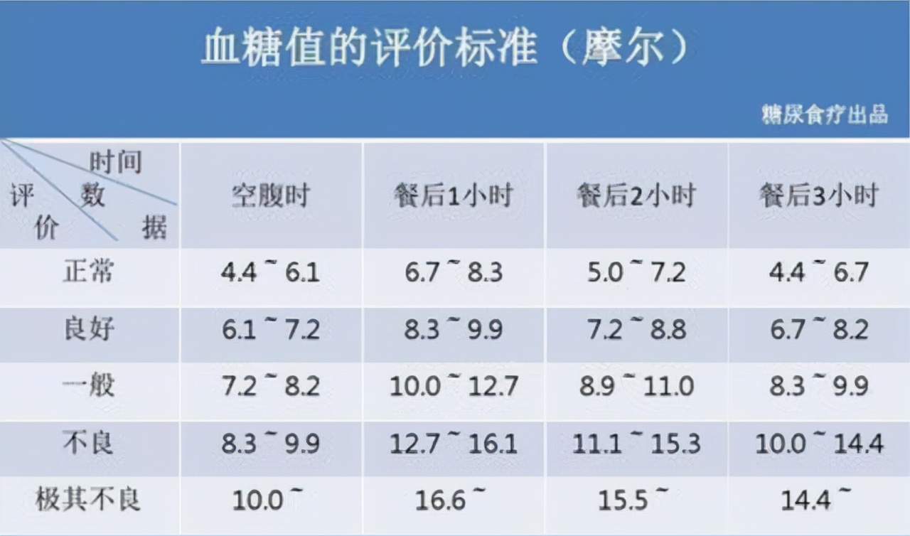 血糖正常值糖尿病图片