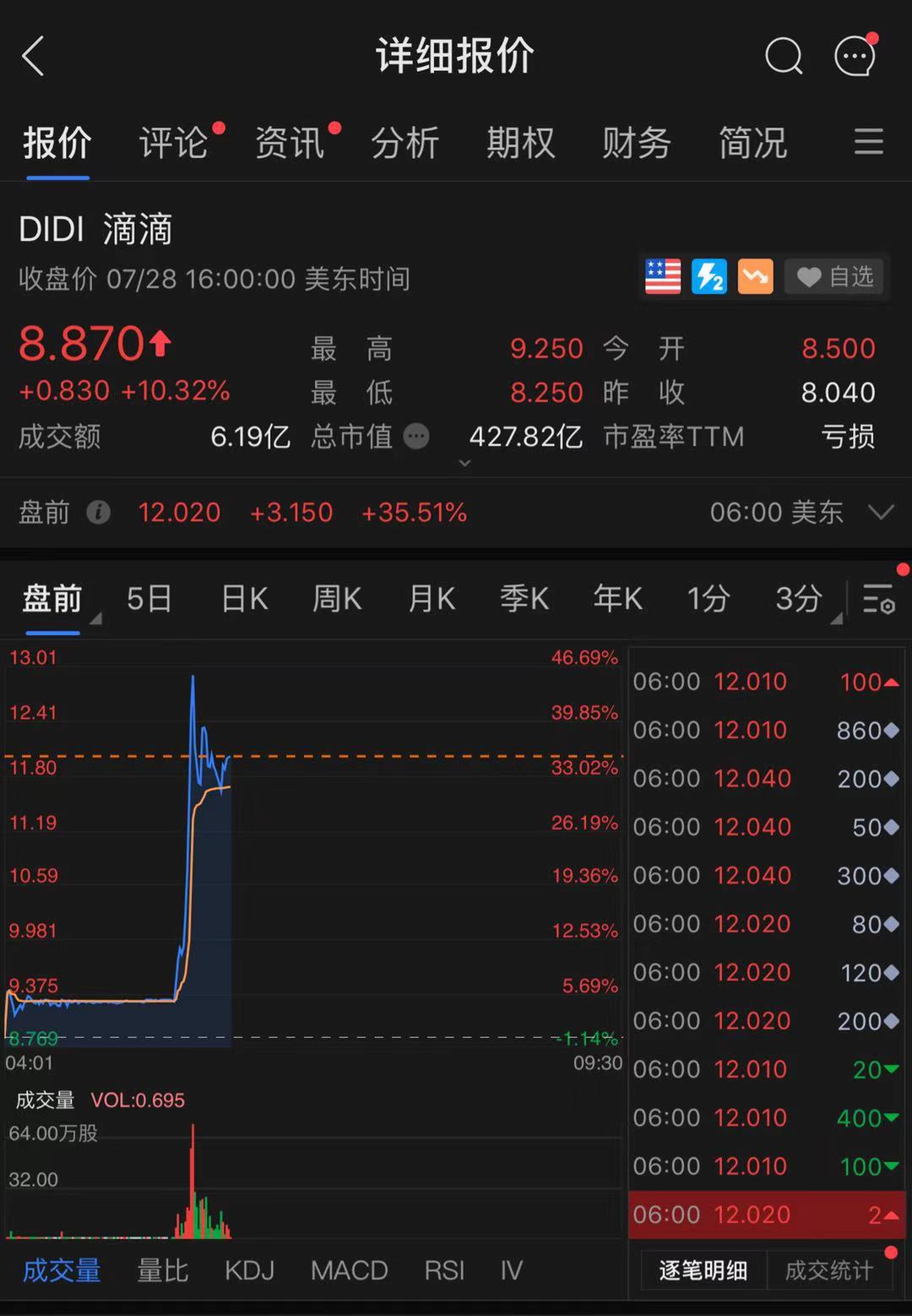 网传滴滴考虑私有化并赔偿投资者损失,盘前股价暴涨逾45%