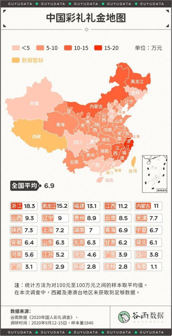 |北京半数新人结婚有彩礼，平均6.3万低于全国均值