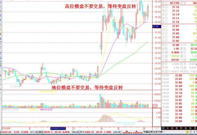 中国股市:一旦低位横盘的股票放量突破,满仓干,庄家直线拉升