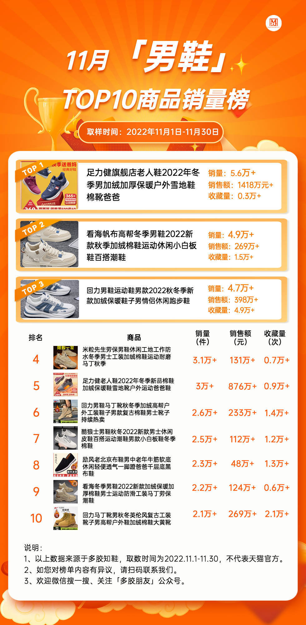 11月鞋履行业top10品牌榜&商品榜(含运动鞋,女鞋,童鞋,男鞋)