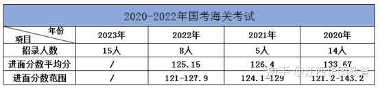 2023年國考海關招錄分析