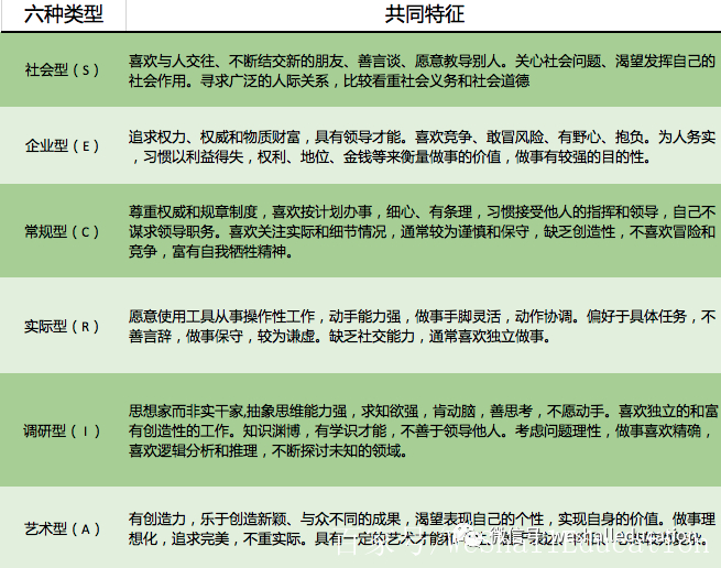 霍蘭德職業興趣測評(完整專業版)|限時免費