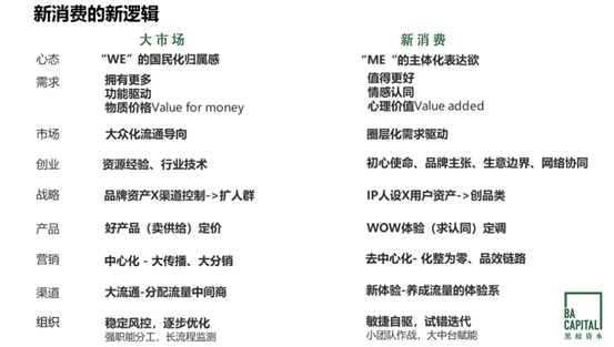 黑蚁资本:如何发掘新消费的「微小差公司」