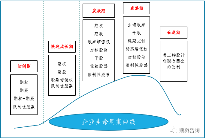 在企业不同发展阶段,如何选用不同的股权激励模式?