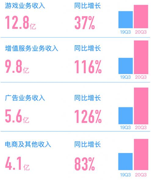 b站三季度市场费用激增,单季亏损首超10亿,还遭西瓜视频挖角