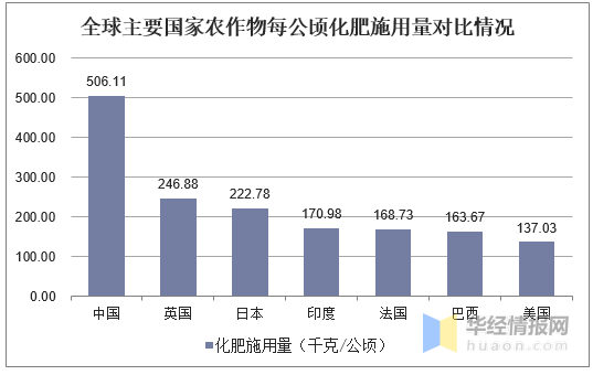 我国化肥施用量逐渐减少,未来行业重点是提升用肥效率「图」