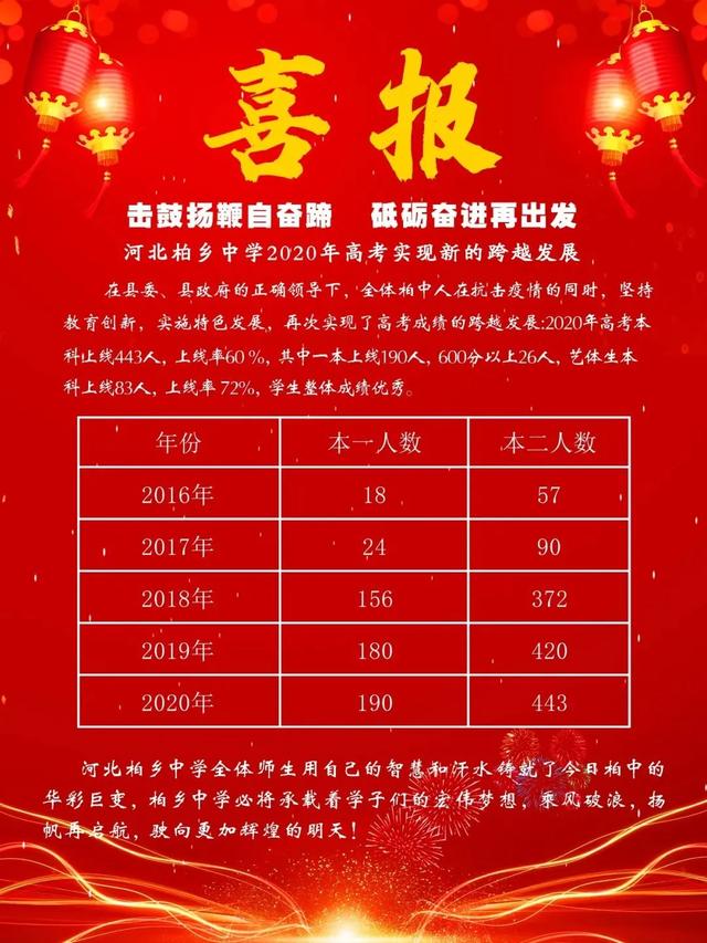 2020年邢台市多所中学高考喜报!邢台一中二中会宁柏乡共创历史!