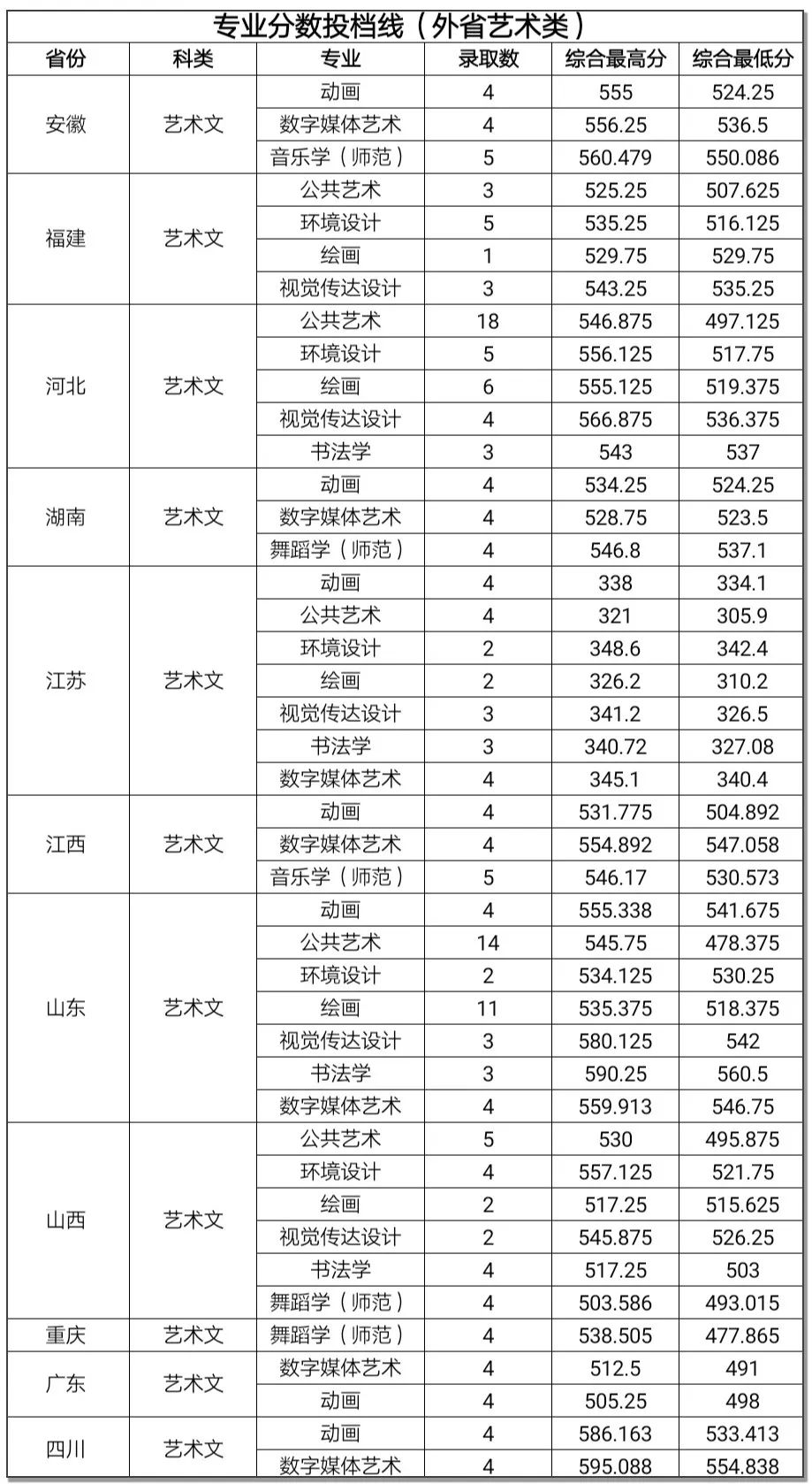 杭州师范大学2019高考录取分数线汇总(分省)