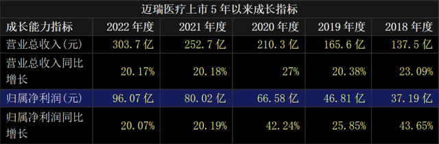 解码迈瑞医疗上市5年高成长:进击全球医疗新基建蓝海