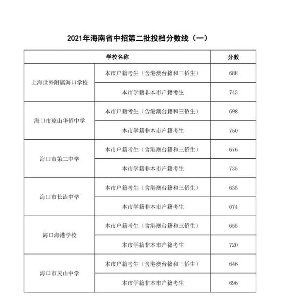 2021年海南省中招第二批投檔分數線(一)公佈