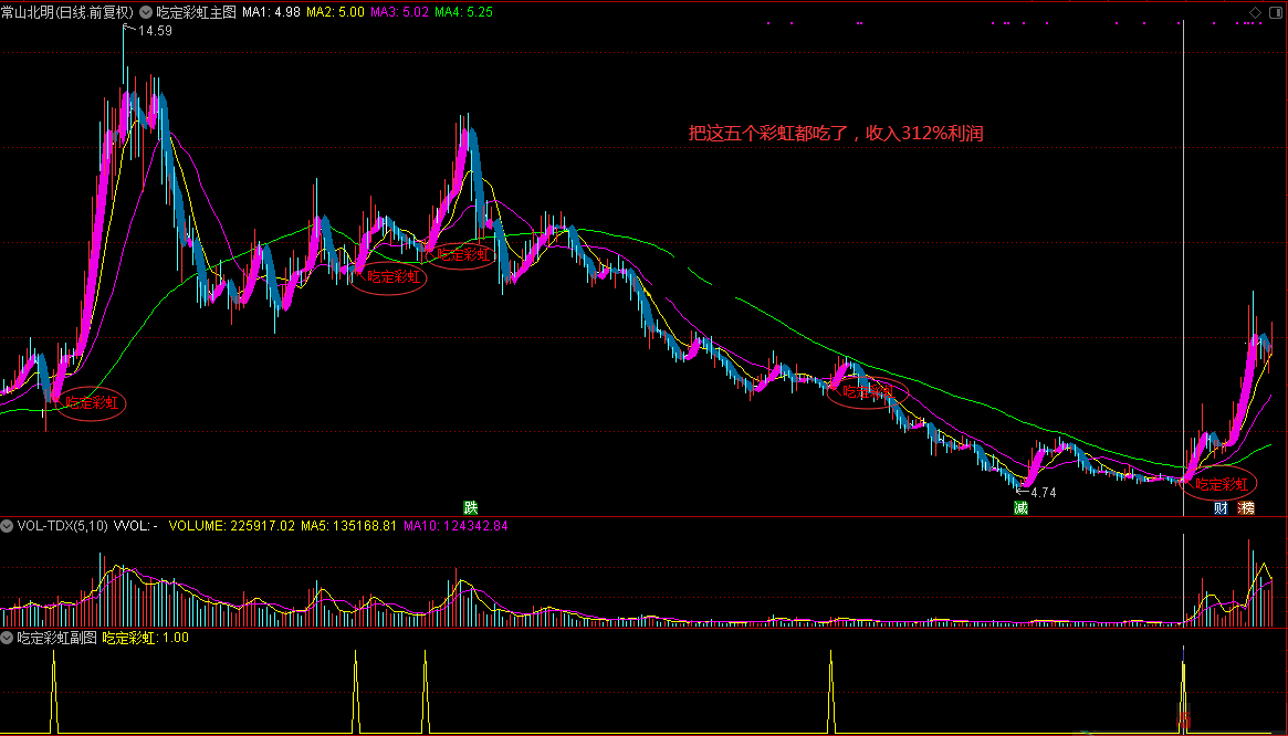 吃定彩虹套装指标(主图 副图 选股公式)运用回归斜率编写