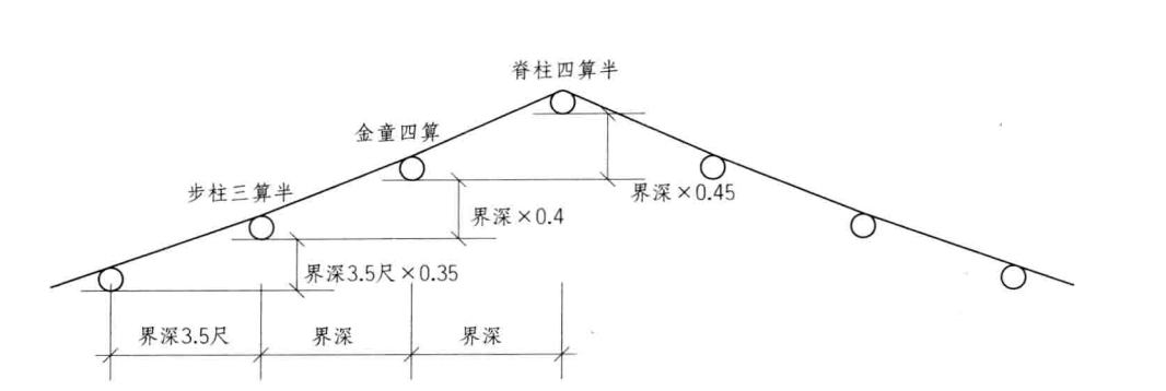 圖解古建營造法原做法-提棧與算的概念