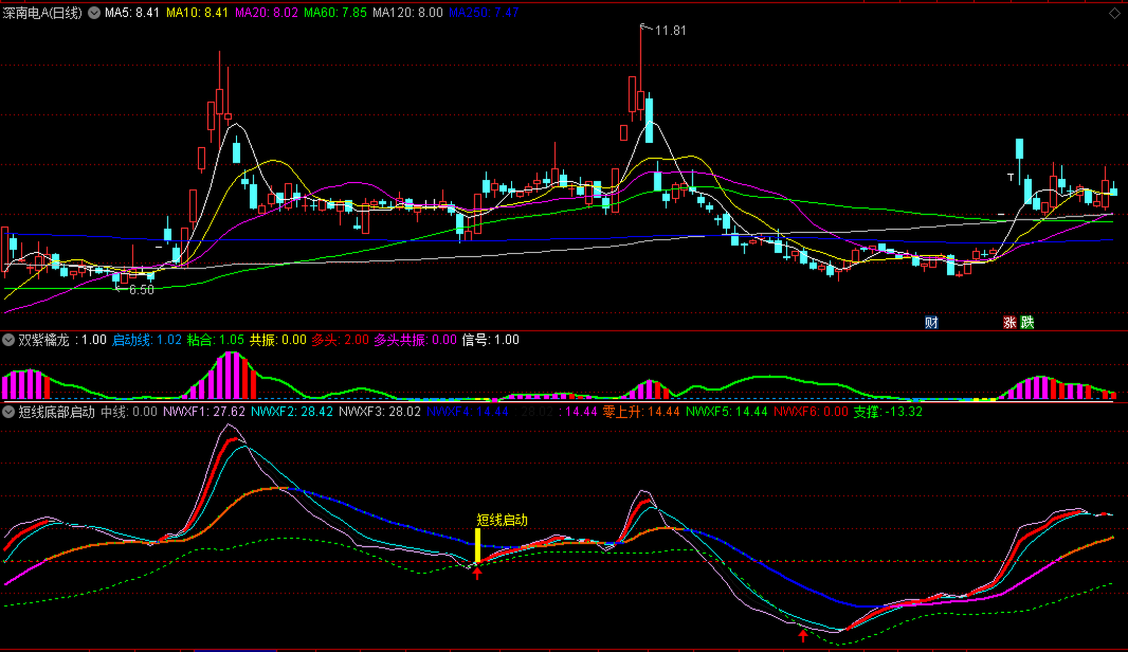 短线底部启动〗副图指标 趋势转强拉升 阶段上升启动 通达信 源 