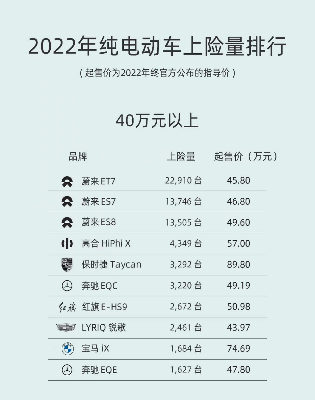 2022年各价格纯电动车销量排行,自主品牌实现"弯道超车"