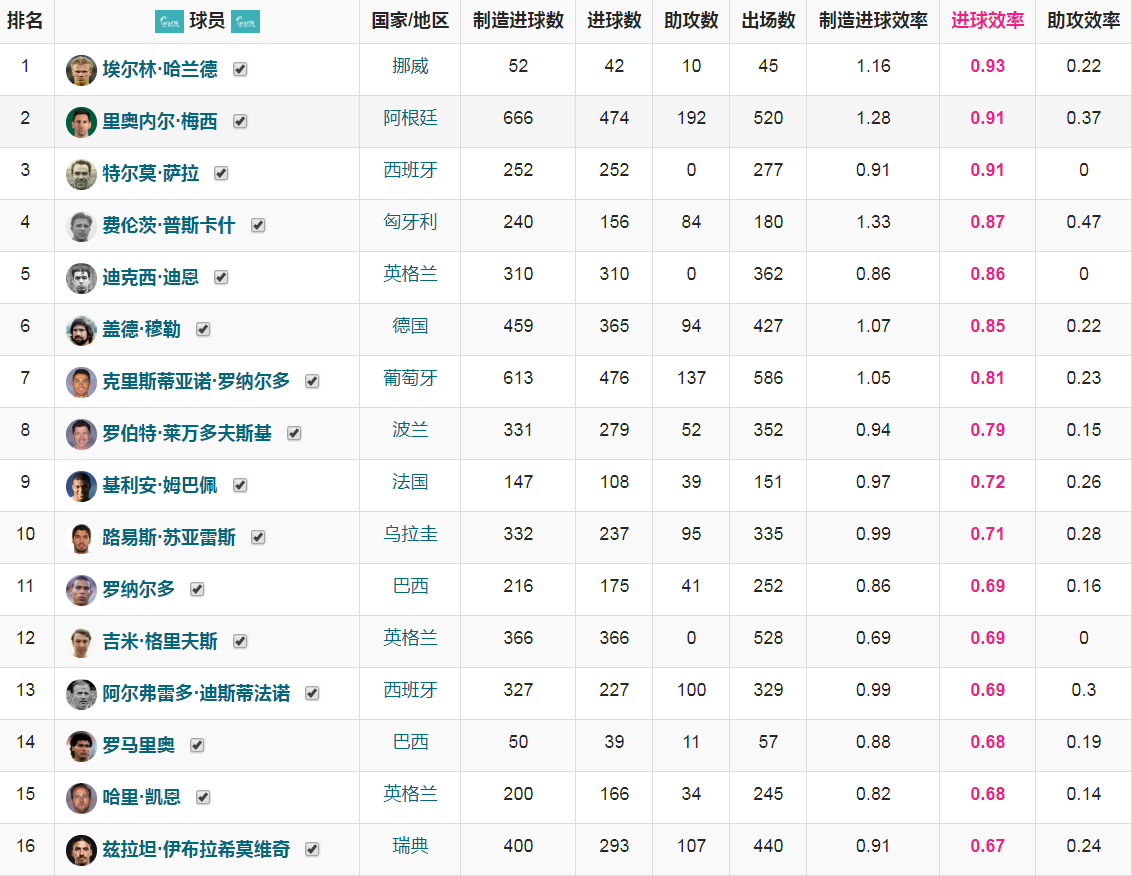 梅西是不是五大联赛历史上进球效率最高的球员?