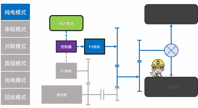 工作原理示意图(动图,仅供参考)综上所述,相比「丰田ths混动系统」