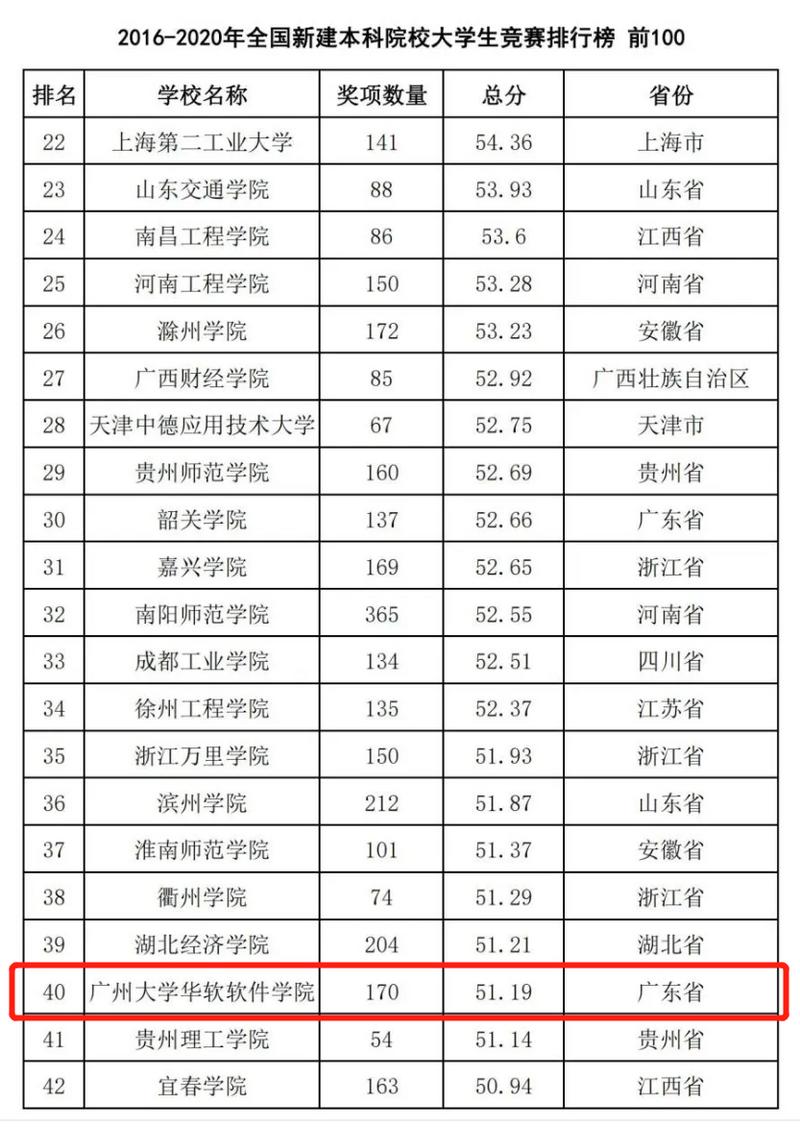 广东第一,全国第六!广州软件学院学科竞赛成绩再攀新高