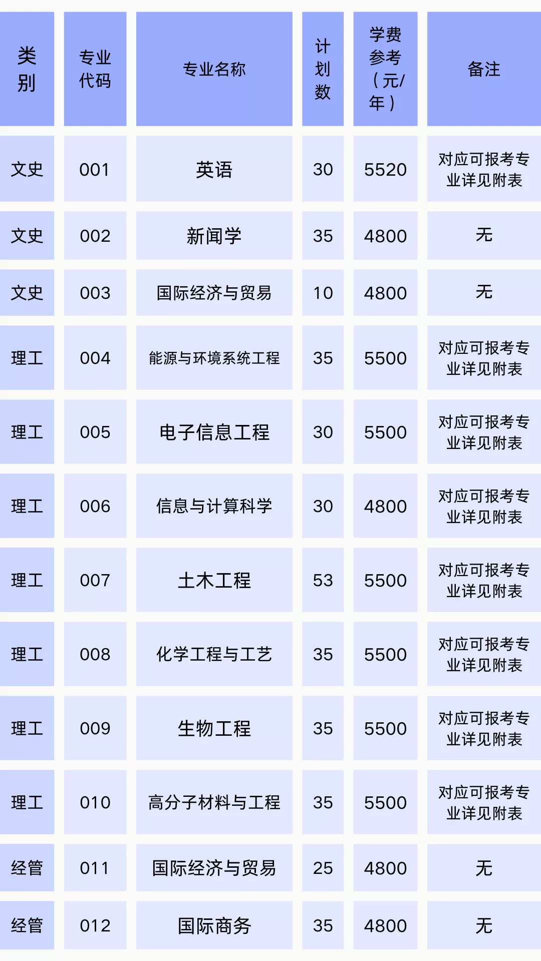 权威发布浙大宁波理工学院2022年专升本招生简章