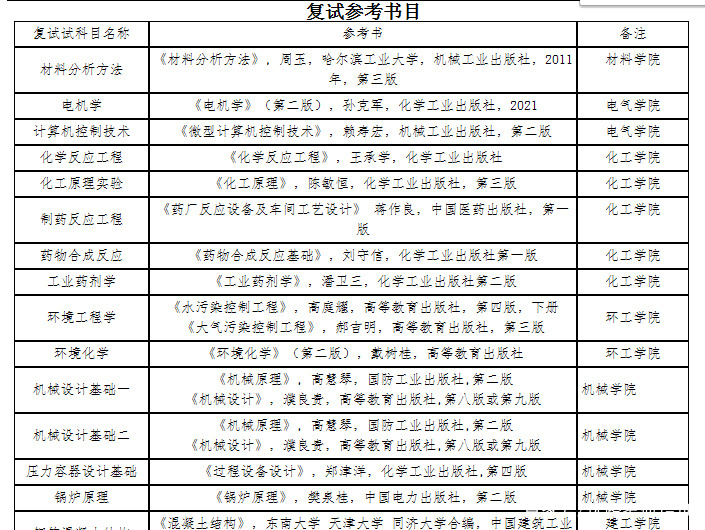 更新!22考研复试科目及参考书!17省公布2022考研成绩查询时间!插图7