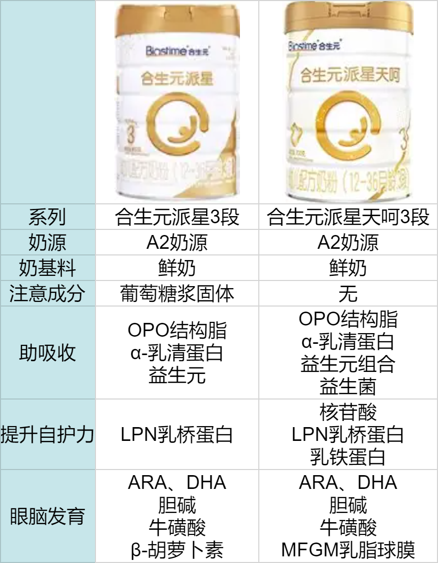 合生元奶粉几个系列介绍,新国标派星天呵奶粉客观测评!