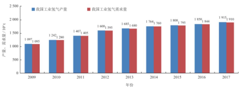 邹才能等:人工制氢及氢工业在我国的战略地位是什么?