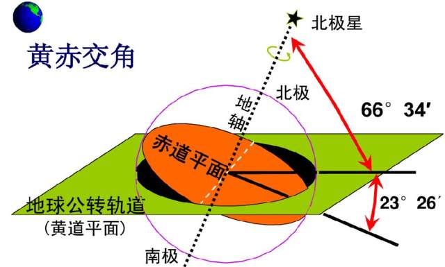 講高中地理的第222天——地球自轉,公轉,角速度,黃赤交角