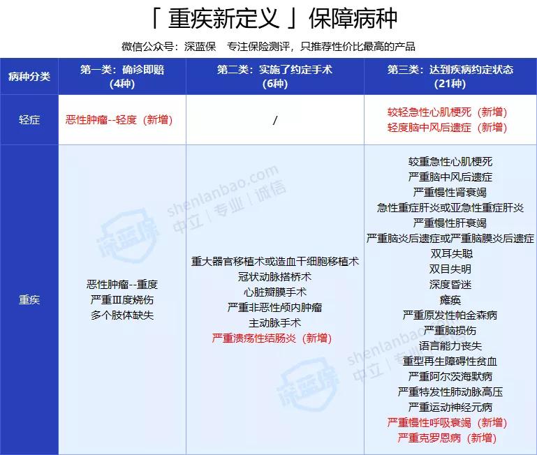 重疾险新规图片