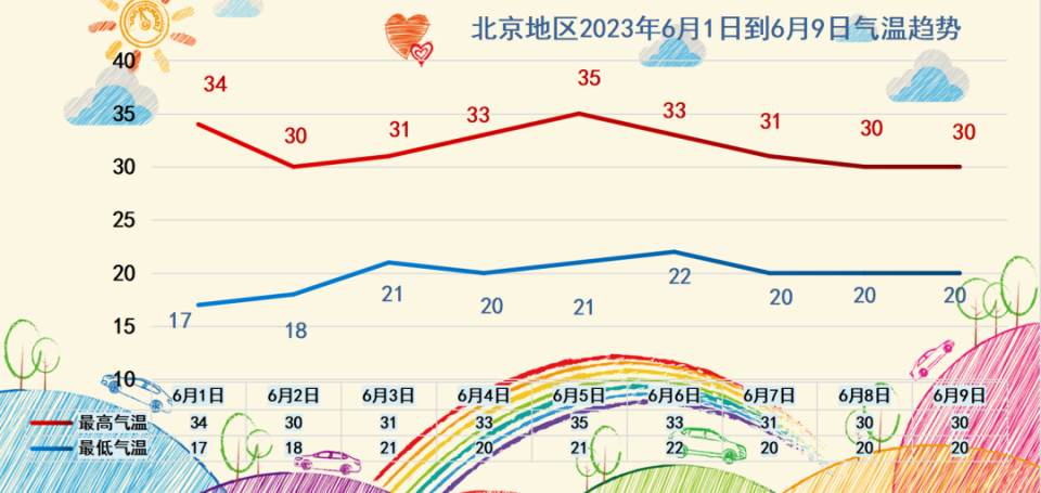 注意!北京未來3天氣溫均在30℃以上