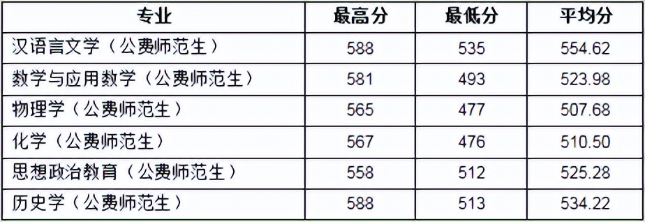 官方发布:安阳师范学院2021年高考录取分数线汇总,可做参考!