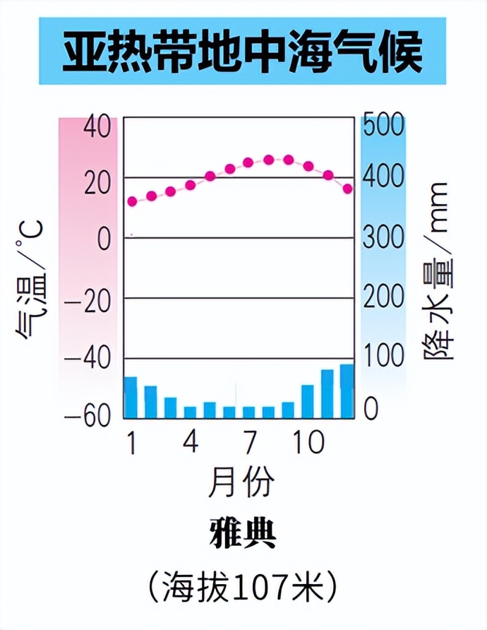 气候直方图汇总