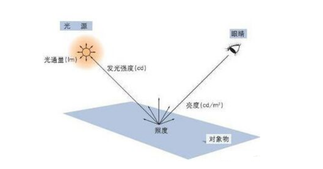 「視覺知識」光通量,照度,光強,亮度