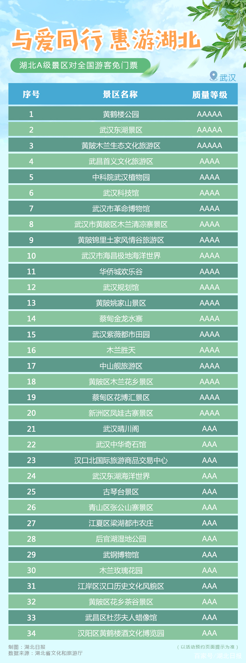 湖北A级旅游景区对全国游客免门票开放（附全名单） 数字热搜-第3张