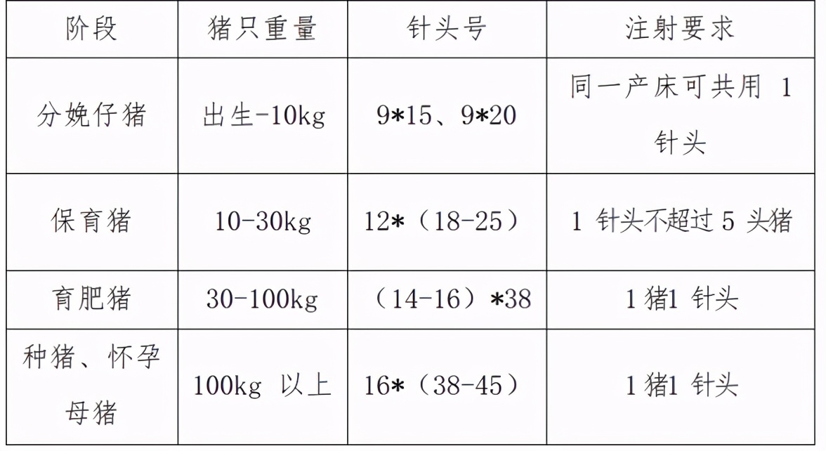 猪用针头使用对照表图片