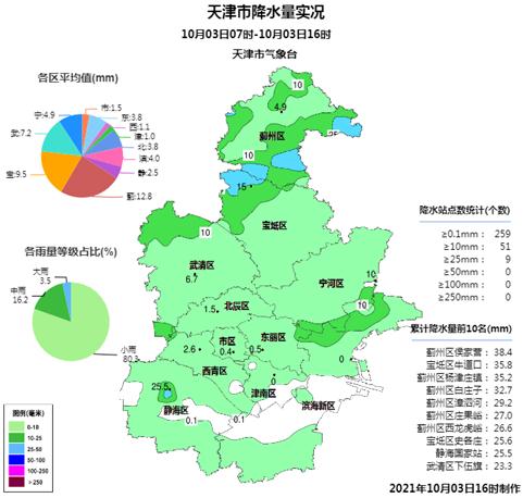 暴雨 雷电 大风预警!天津部分景区停运