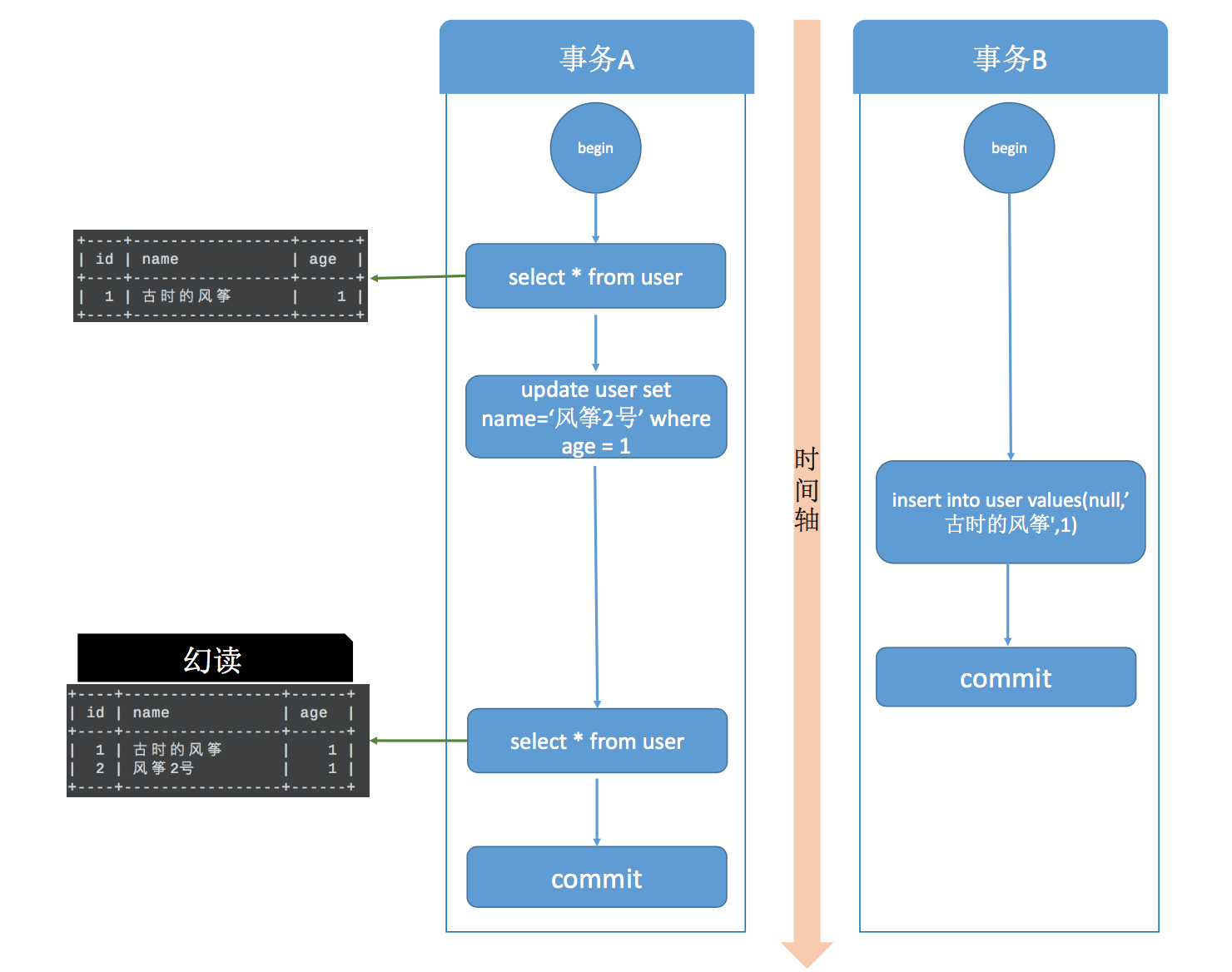 mysql事务的概念
