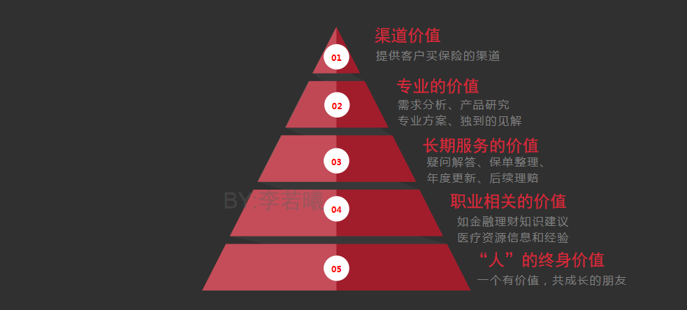 客观理解保险经纪人职业,不吹不黑|by 明亚李若曦
