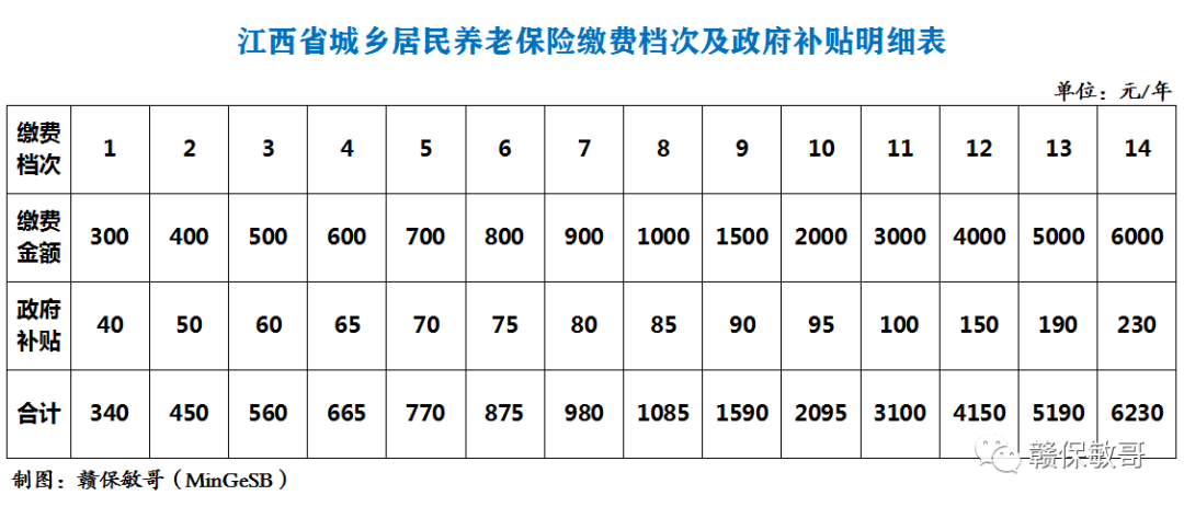 江西社保又能补缴了?交5万3领养老金是真的吗?一文说清!