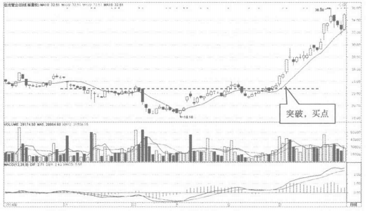 "均线"出现这种信号,大胆介入,必然是牛股起爆点